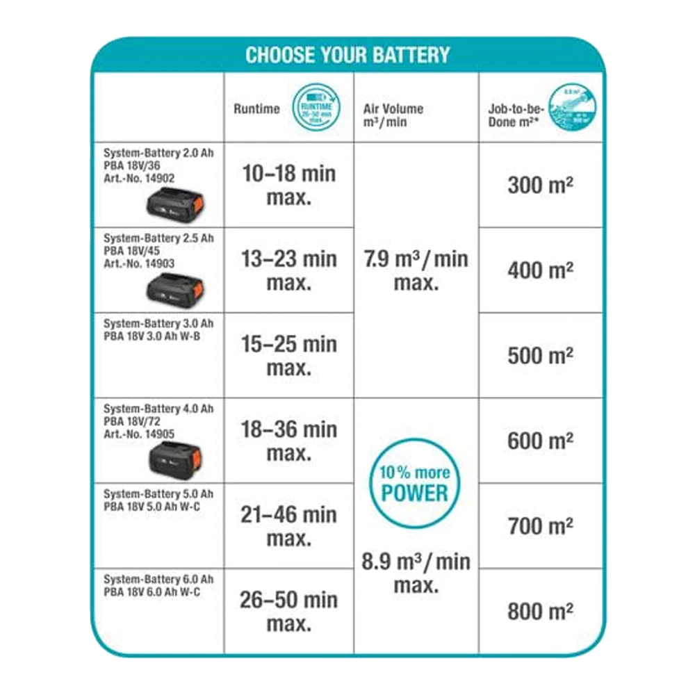 Accubladblazer PowerJet 18V P4A Solo - Gardena - Afbeelding 6